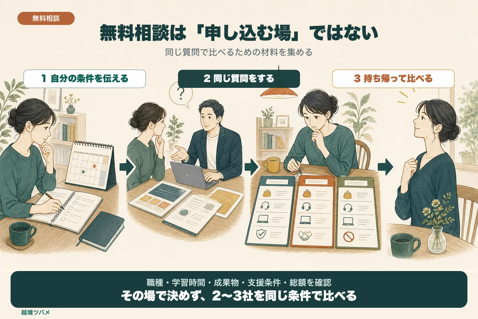 プログラミングスクールの無料相談で、自分の条件を伝え、同じ質問をし、回答を持ち帰って2社から3社で比べる流れの図解