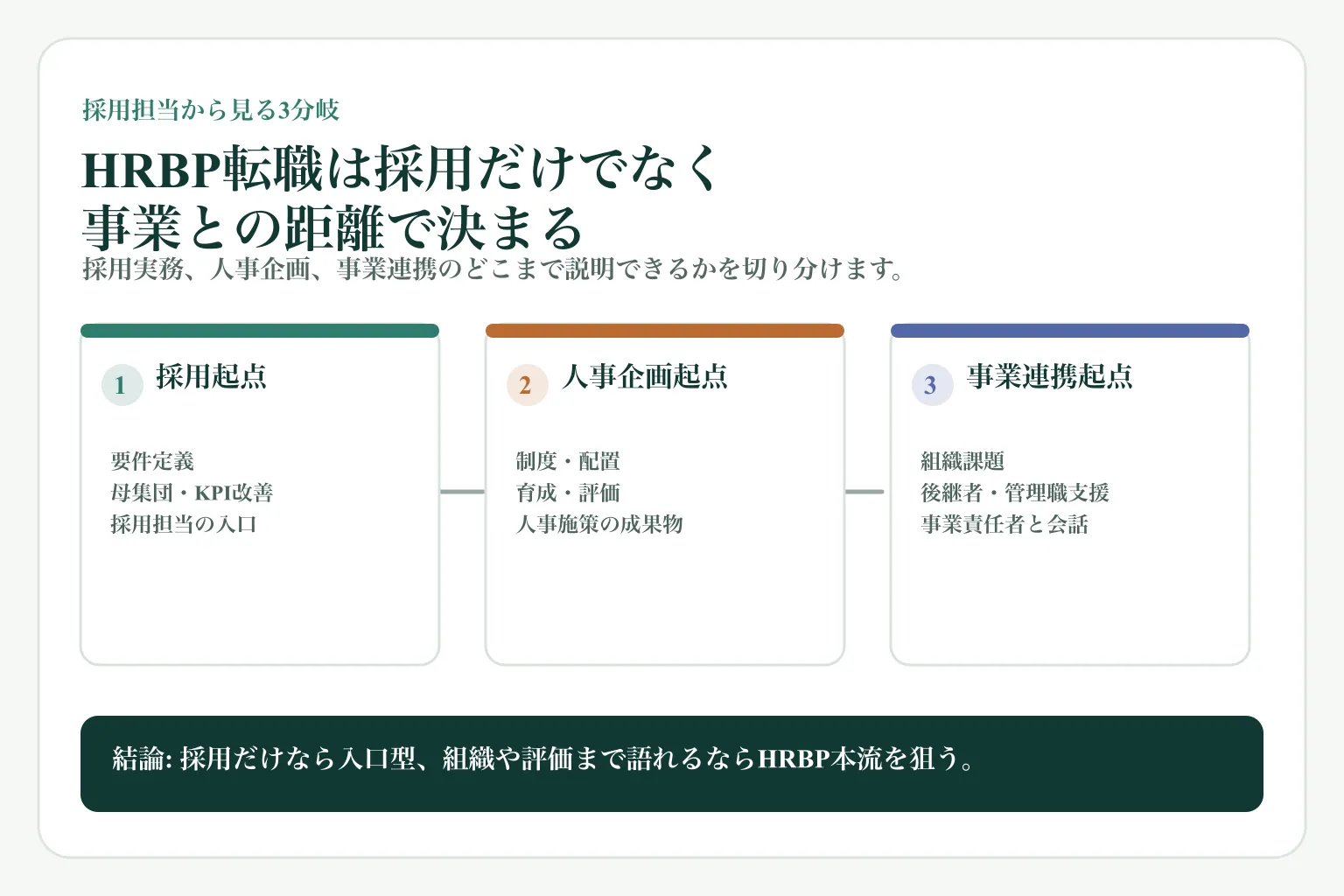 HRBP転職を採用起点、人事企画起点、事業連携起点の3つに分け、採用担当から狙える範囲を判断する図解