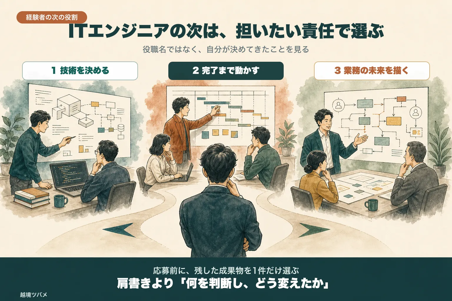 ITエンジニアの次の役割を、技術を決めるテックリード、完了まで動かすPM、業務の未来を描くITコンサルの3つに分ける図解