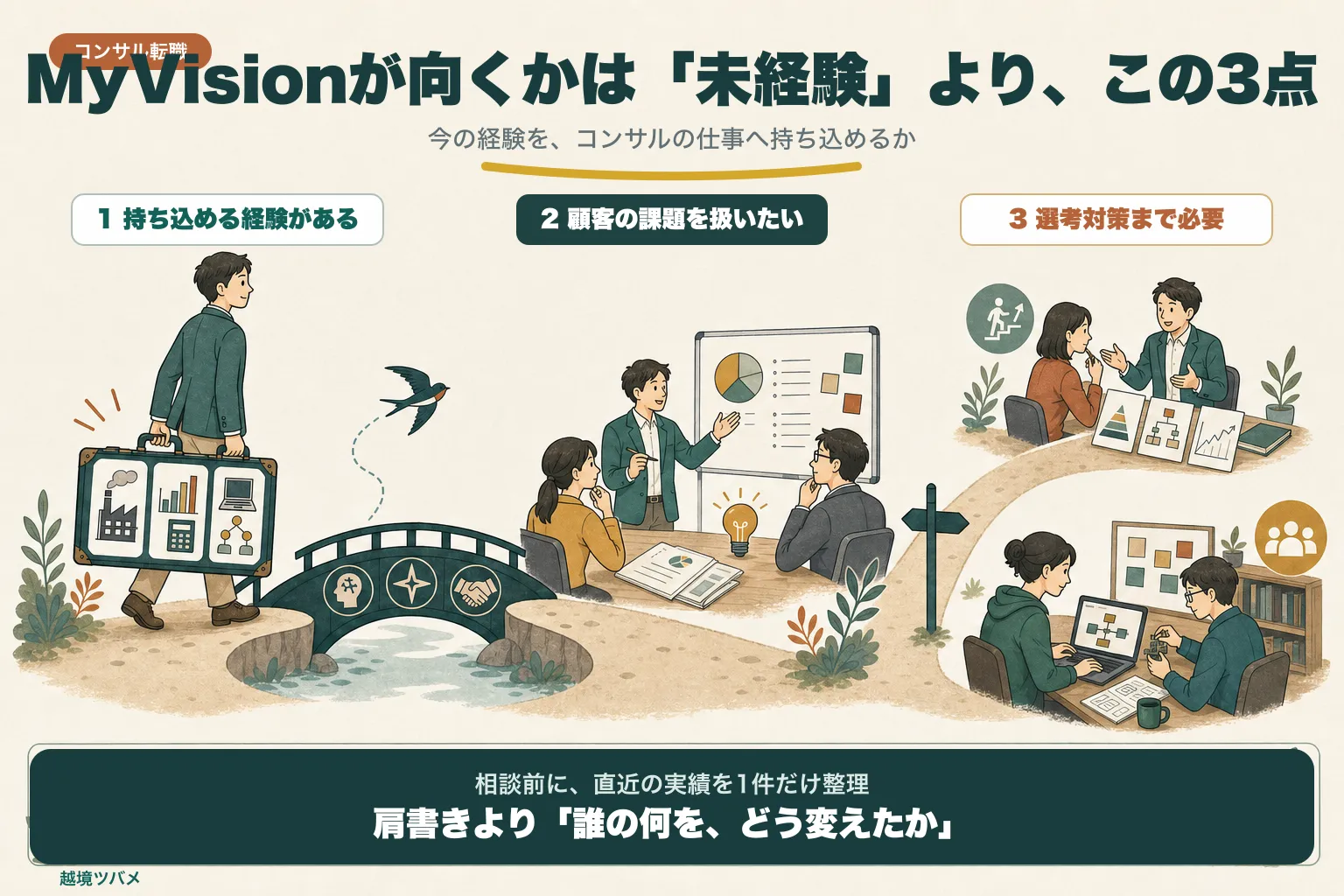 MyVisionへの相談前に、転用できる経験、顧客課題への志向、企業別情報とケース面接対策の必要性を順に確認する図解