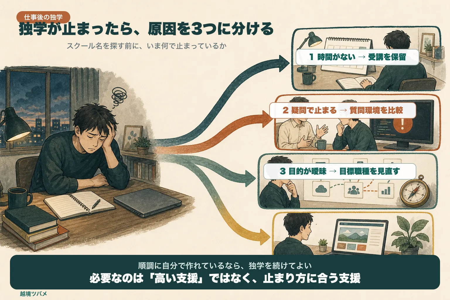 仕事後のプログラミング独学が止まる原因を、時間がない、疑問で止まる、目的が曖昧の3つに分け、受講保留、質問環境の比較、目標職種の見直しへ進む図解
