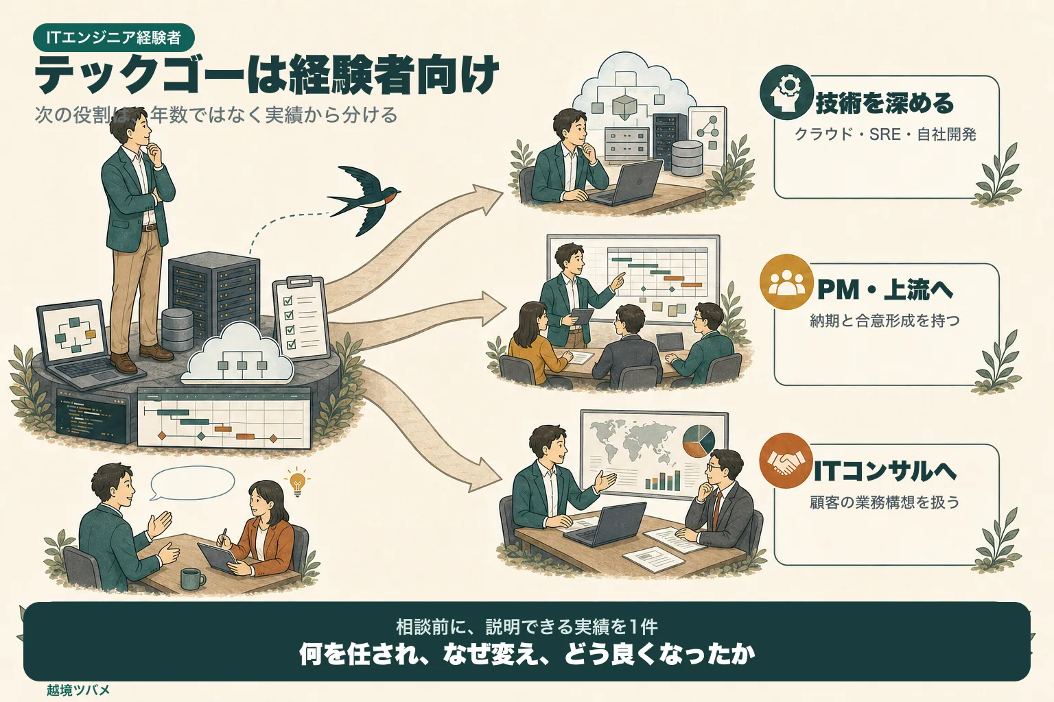 実務経験のあるITエンジニアが、技術を深める、PMや上流へ進む、ITコンサルへ越境する3つの進路を比較する図解