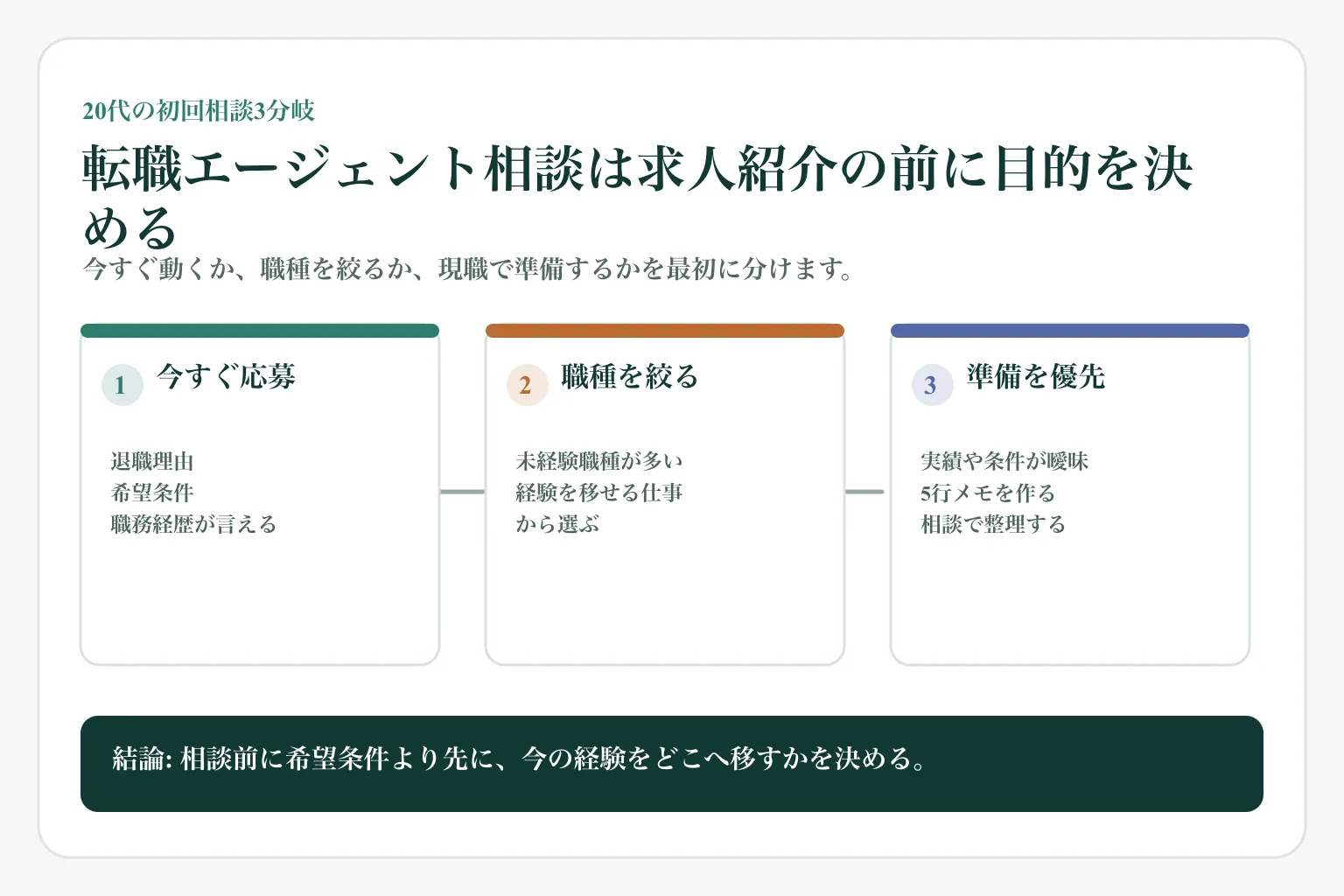 20代が転職エージェントに相談する前に、今すぐ応募、職種を絞る、準備を優先の3つに分ける図解