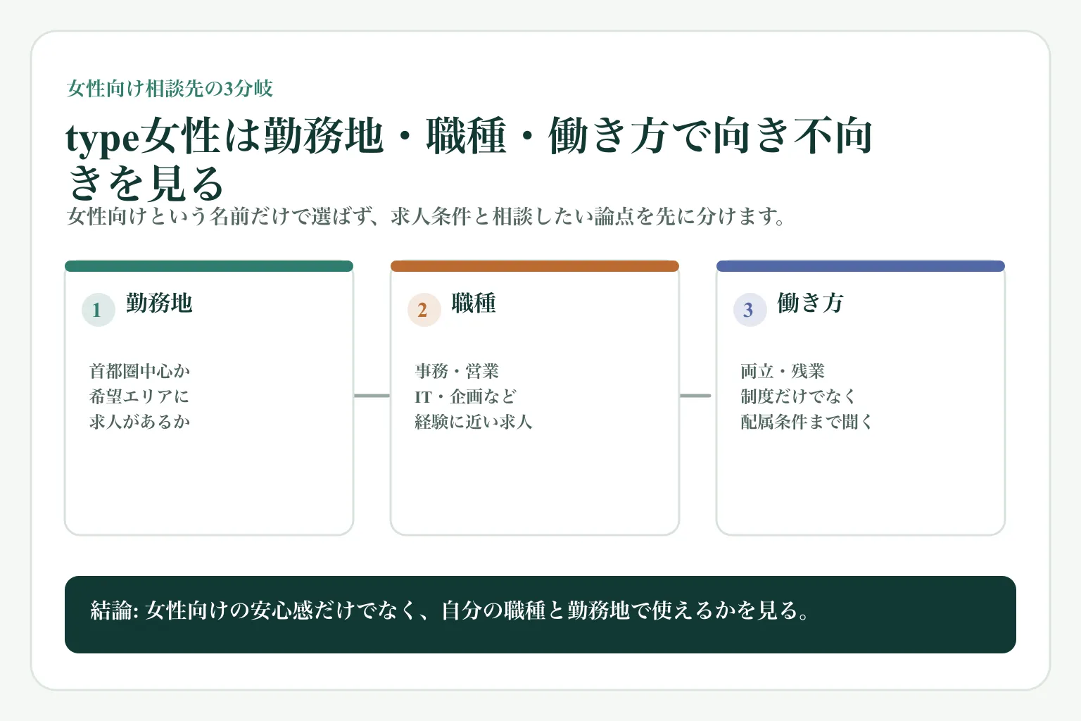 type女性の転職エージェントを勤務地、職種、働き方の3つで向き不向きを判断する図解